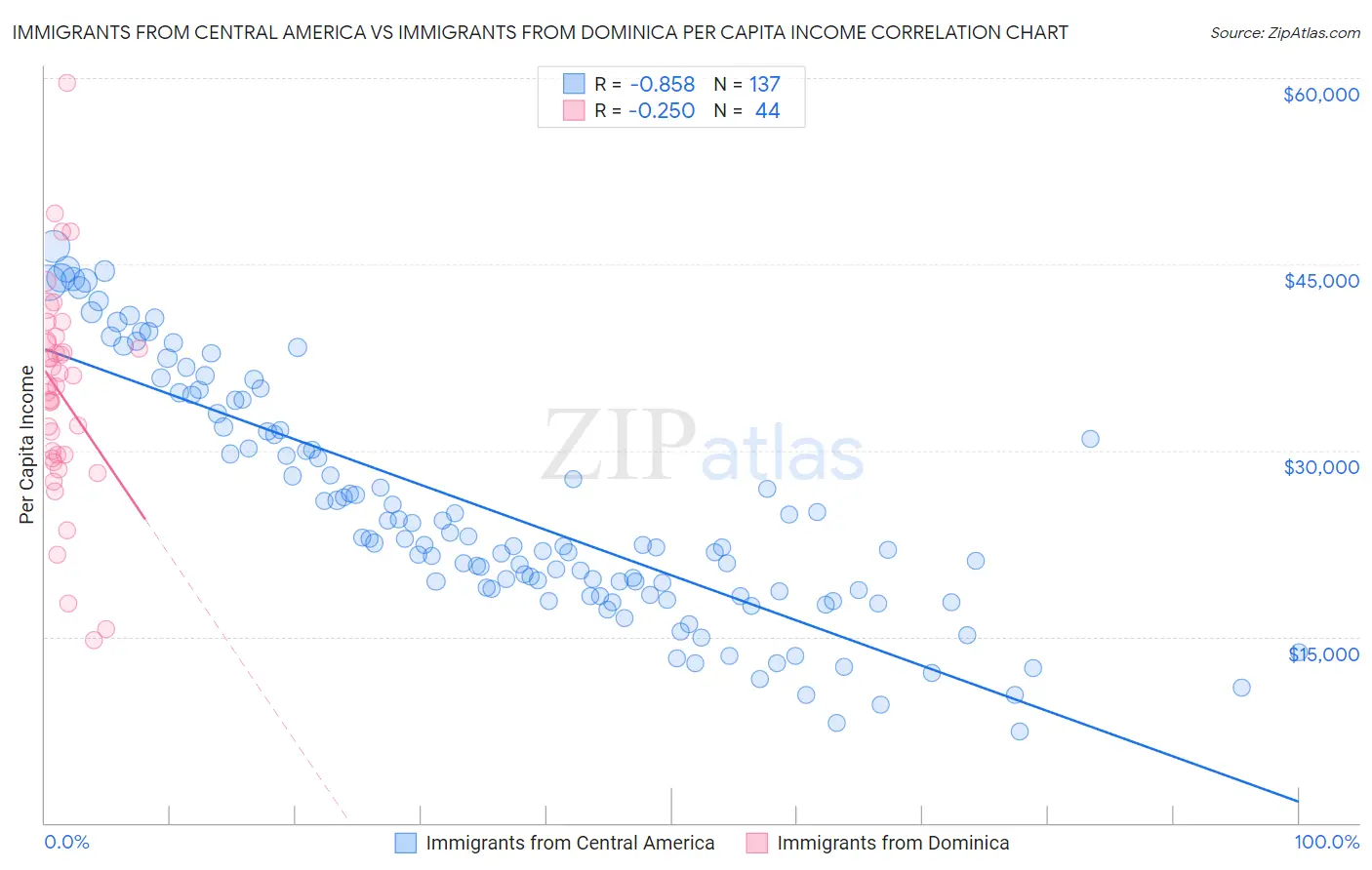 Immigrants from Central America vs Immigrants from Dominica Per Capita Income