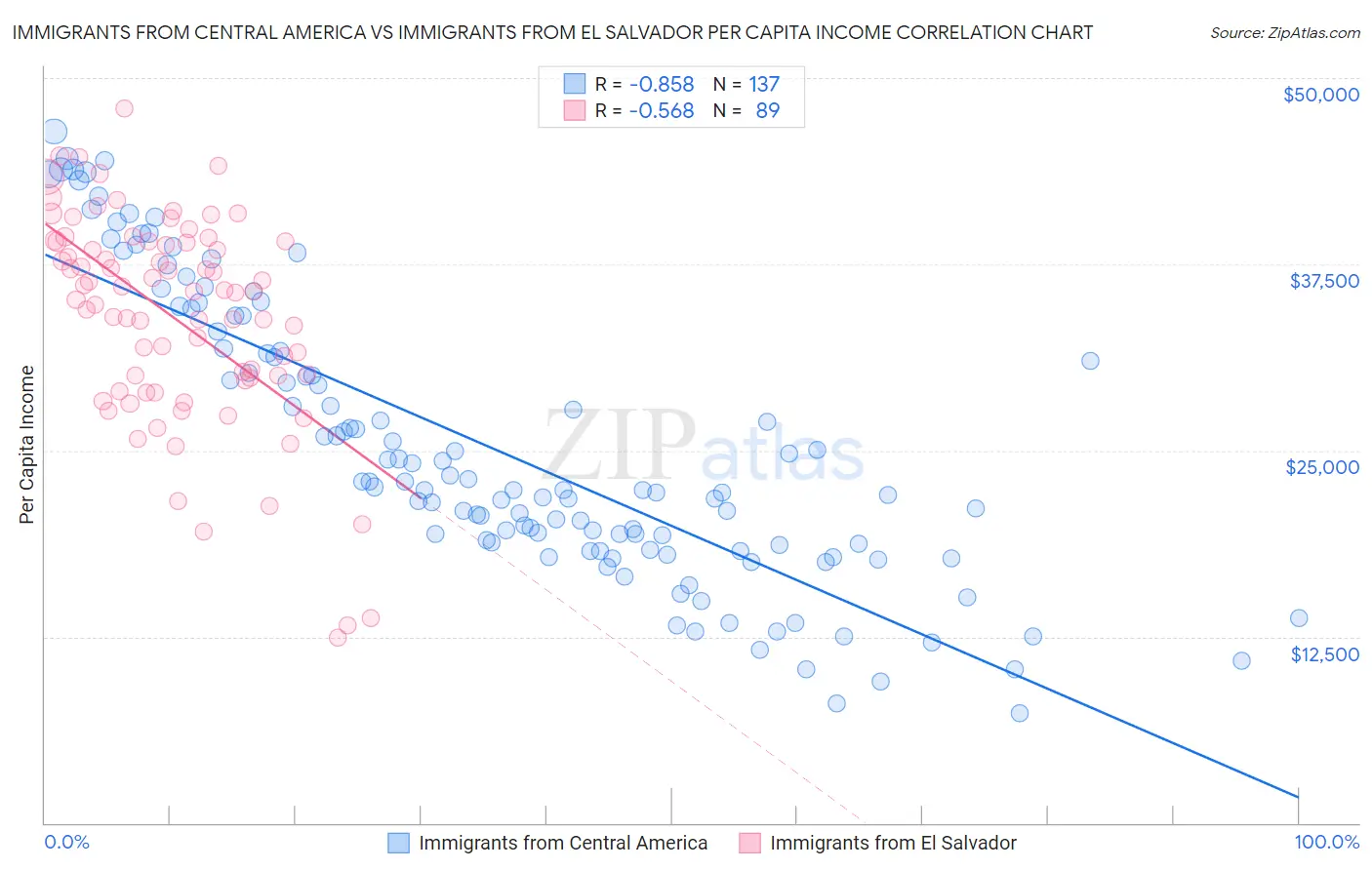Immigrants from Central America vs Immigrants from El Salvador Per Capita Income