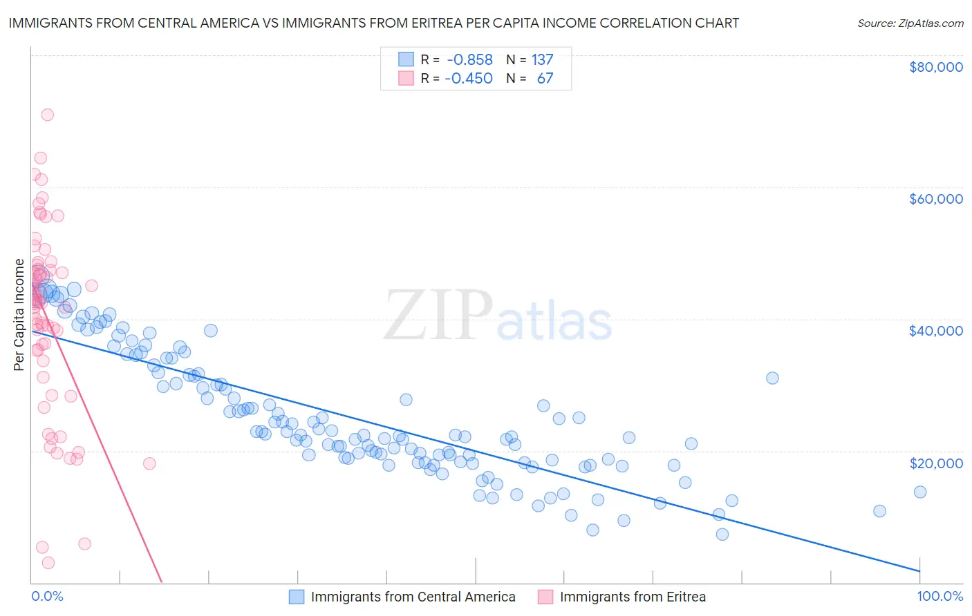 Immigrants from Central America vs Immigrants from Eritrea Per Capita Income