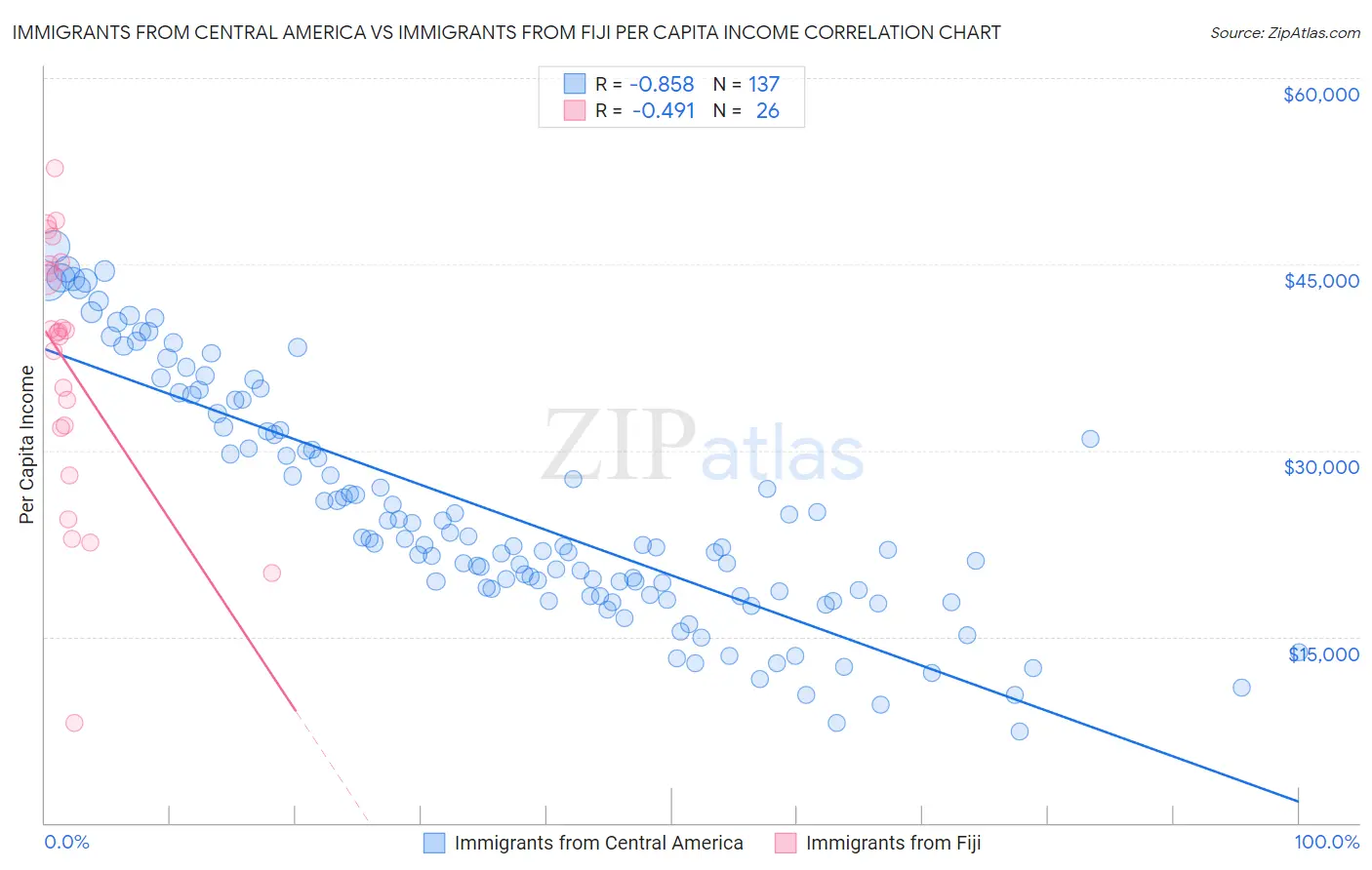 Immigrants from Central America vs Immigrants from Fiji Per Capita Income