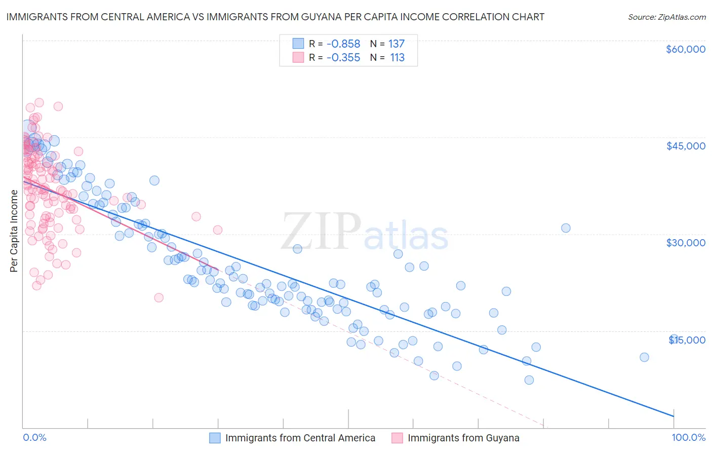 Immigrants from Central America vs Immigrants from Guyana Per Capita Income