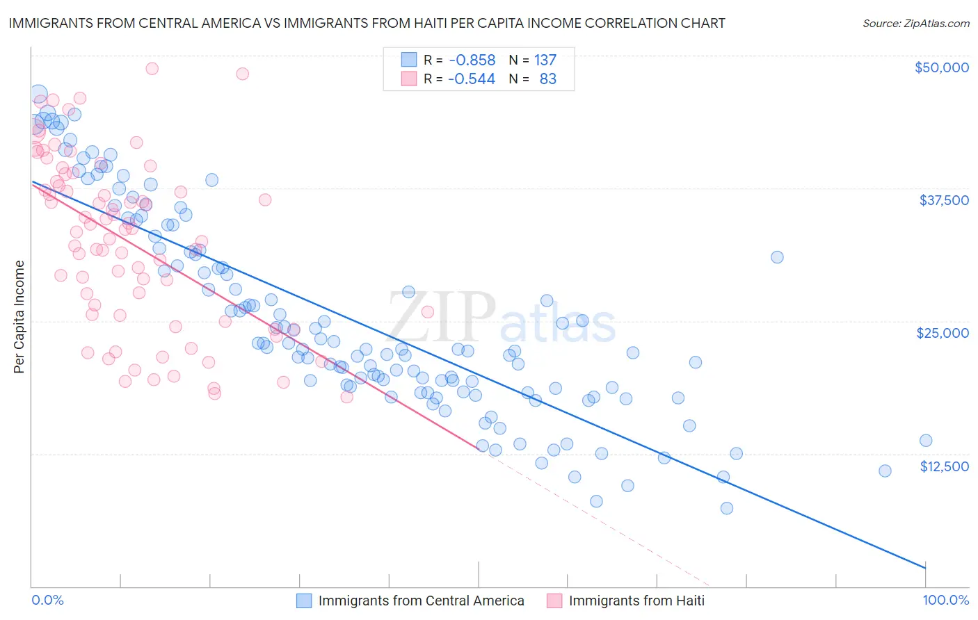 Immigrants from Central America vs Immigrants from Haiti Per Capita Income