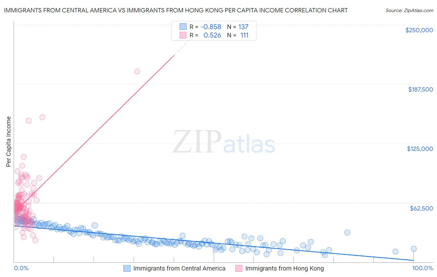 Immigrants from Central America vs Immigrants from Hong Kong Per Capita Income