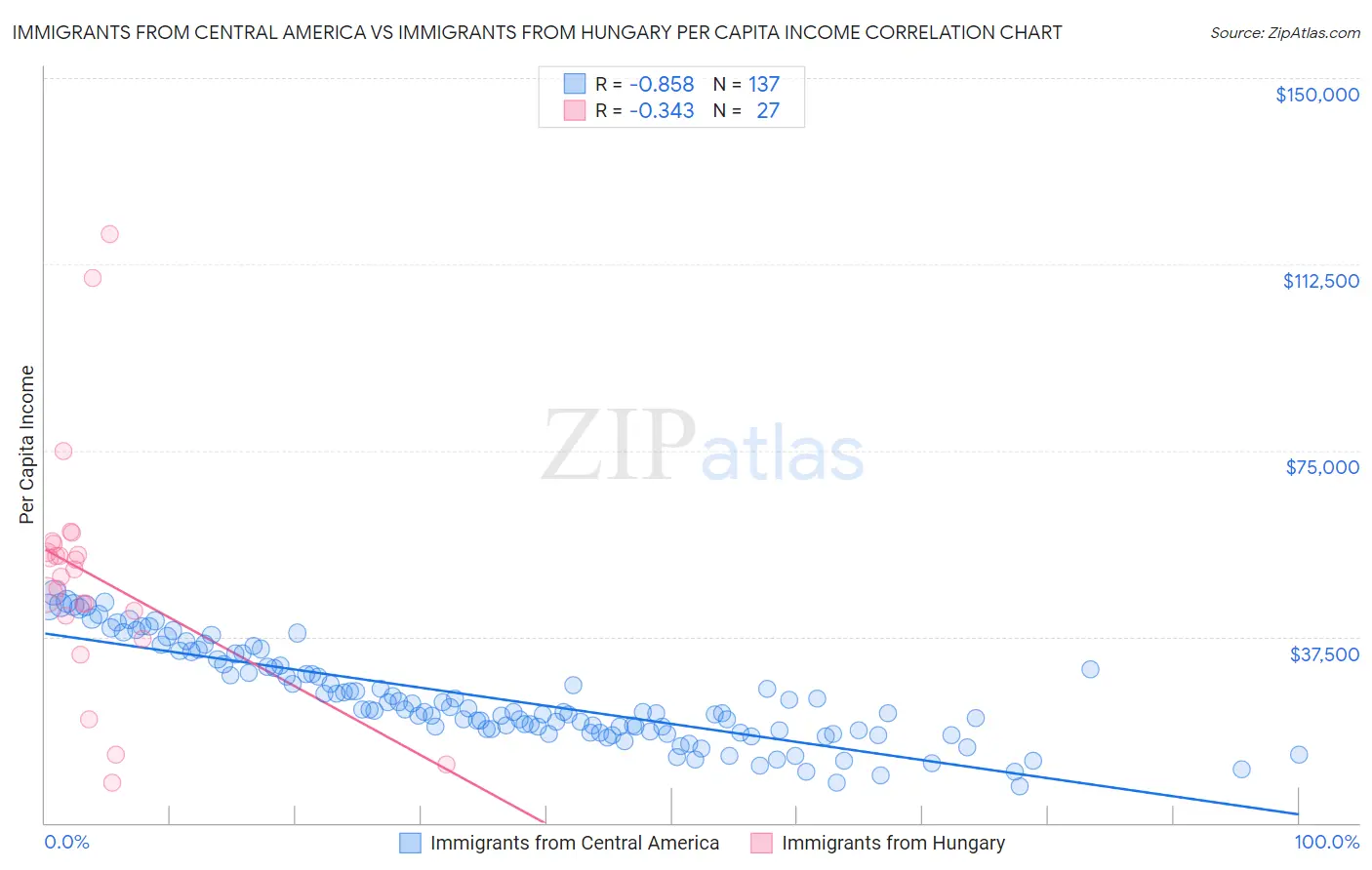 Immigrants from Central America vs Immigrants from Hungary Per Capita Income