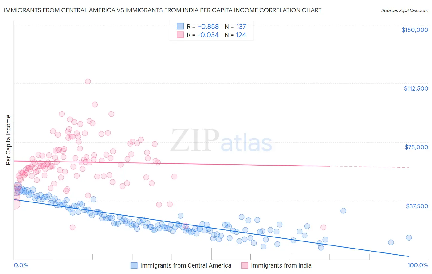 Immigrants from Central America vs Immigrants from India Per Capita Income