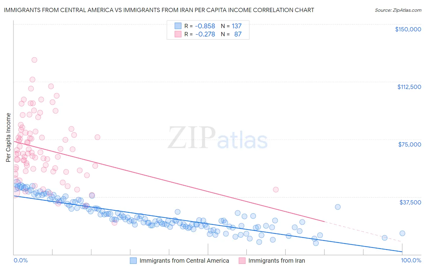 Immigrants from Central America vs Immigrants from Iran Per Capita Income