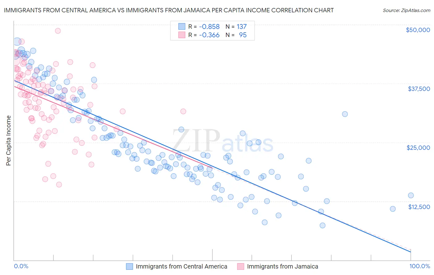 Immigrants from Central America vs Immigrants from Jamaica Per Capita Income