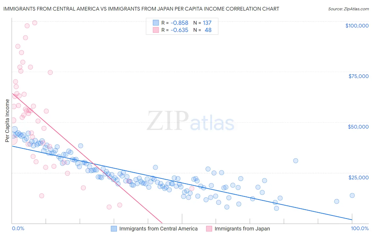 Immigrants from Central America vs Immigrants from Japan Per Capita Income