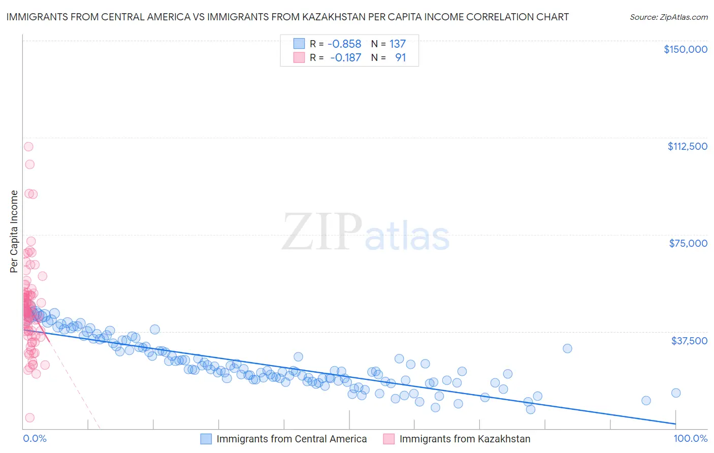 Immigrants from Central America vs Immigrants from Kazakhstan Per Capita Income