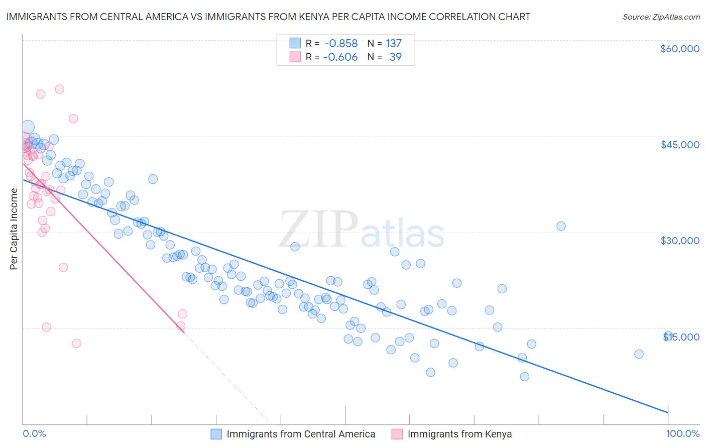 Immigrants from Central America vs Immigrants from Kenya Per Capita Income