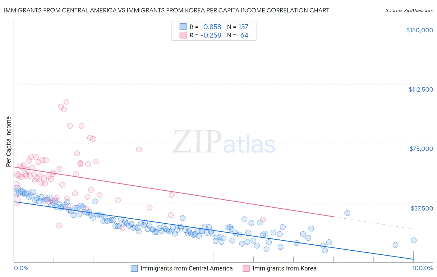 Immigrants from Central America vs Immigrants from Korea Per Capita Income