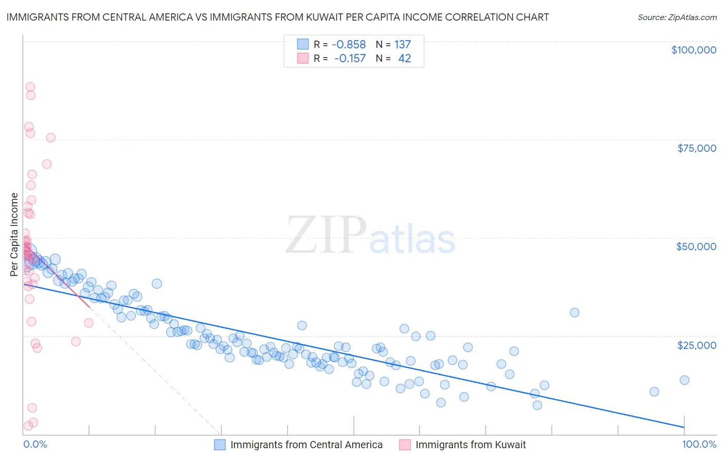 Immigrants from Central America vs Immigrants from Kuwait Per Capita Income