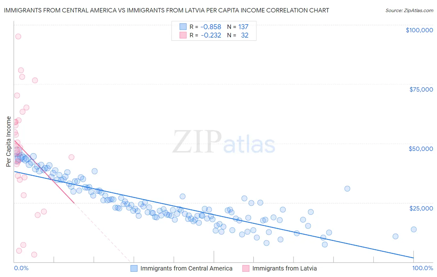 Immigrants from Central America vs Immigrants from Latvia Per Capita Income