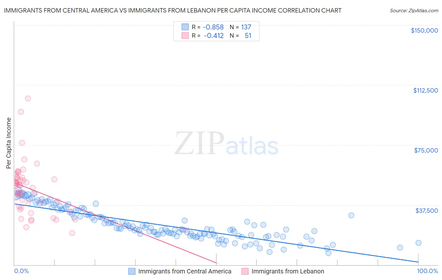 Immigrants from Central America vs Immigrants from Lebanon Per Capita Income