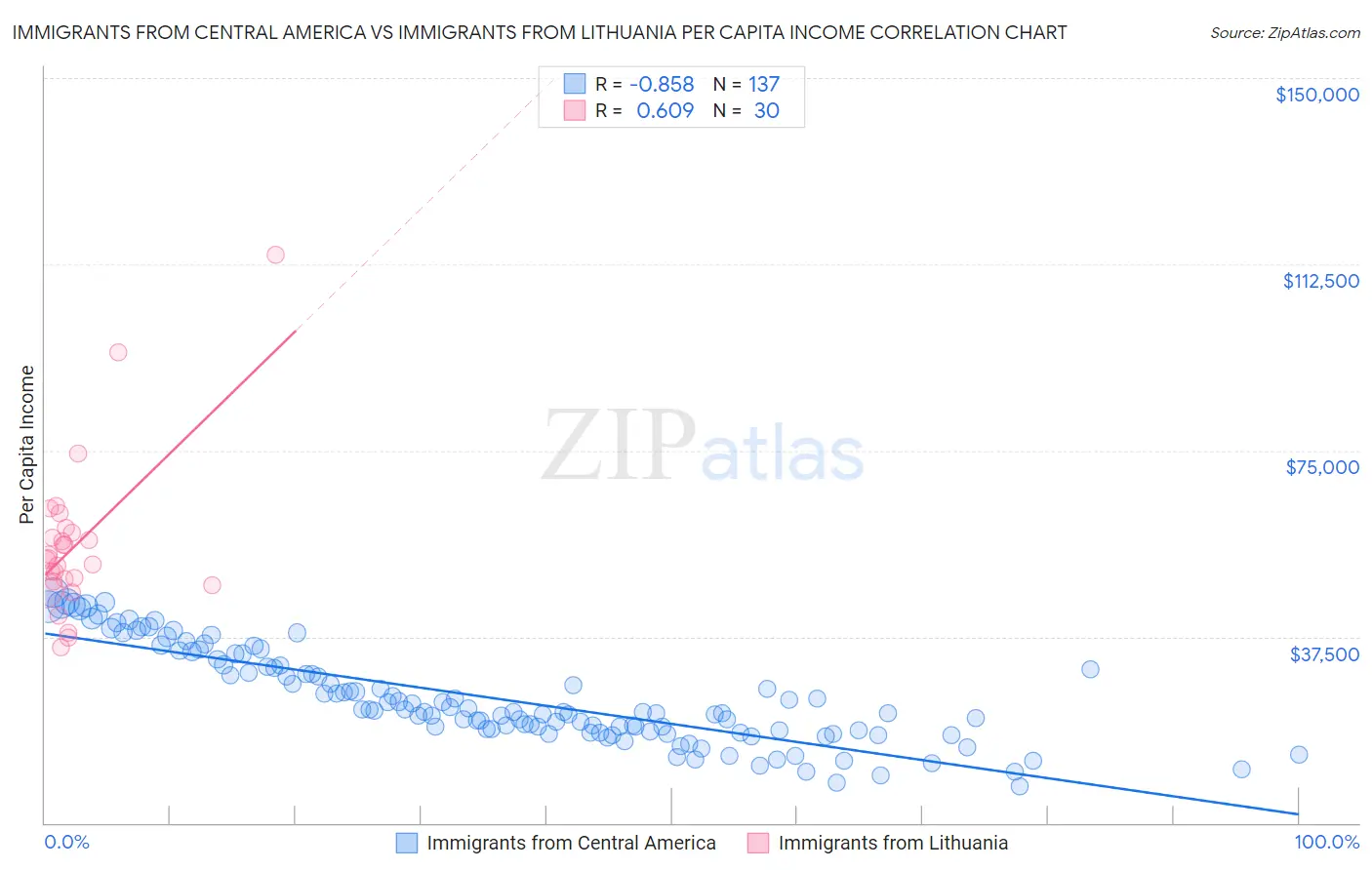 Immigrants from Central America vs Immigrants from Lithuania Per Capita Income
