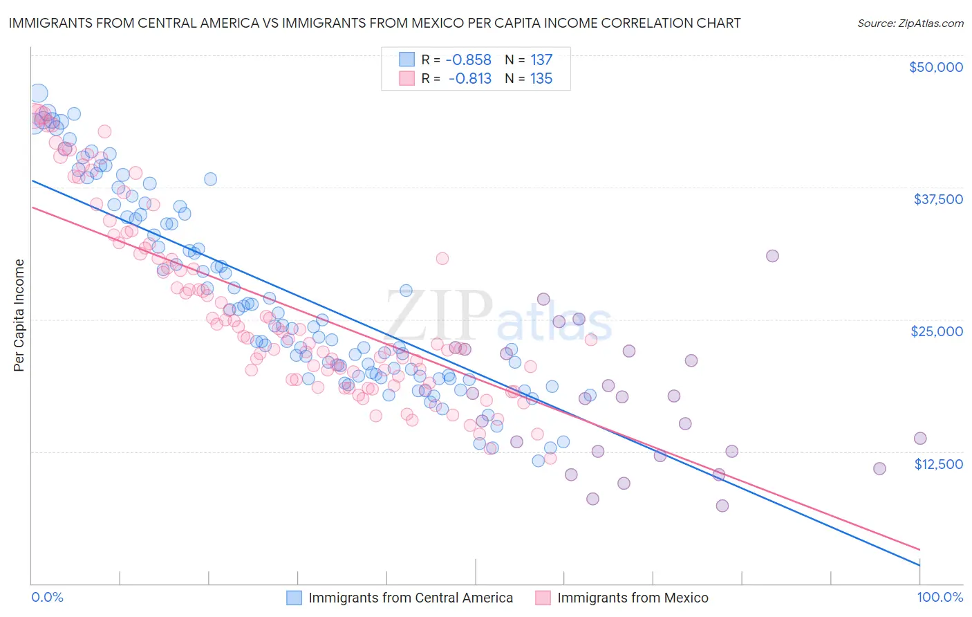 Immigrants from Central America vs Immigrants from Mexico Per Capita Income
