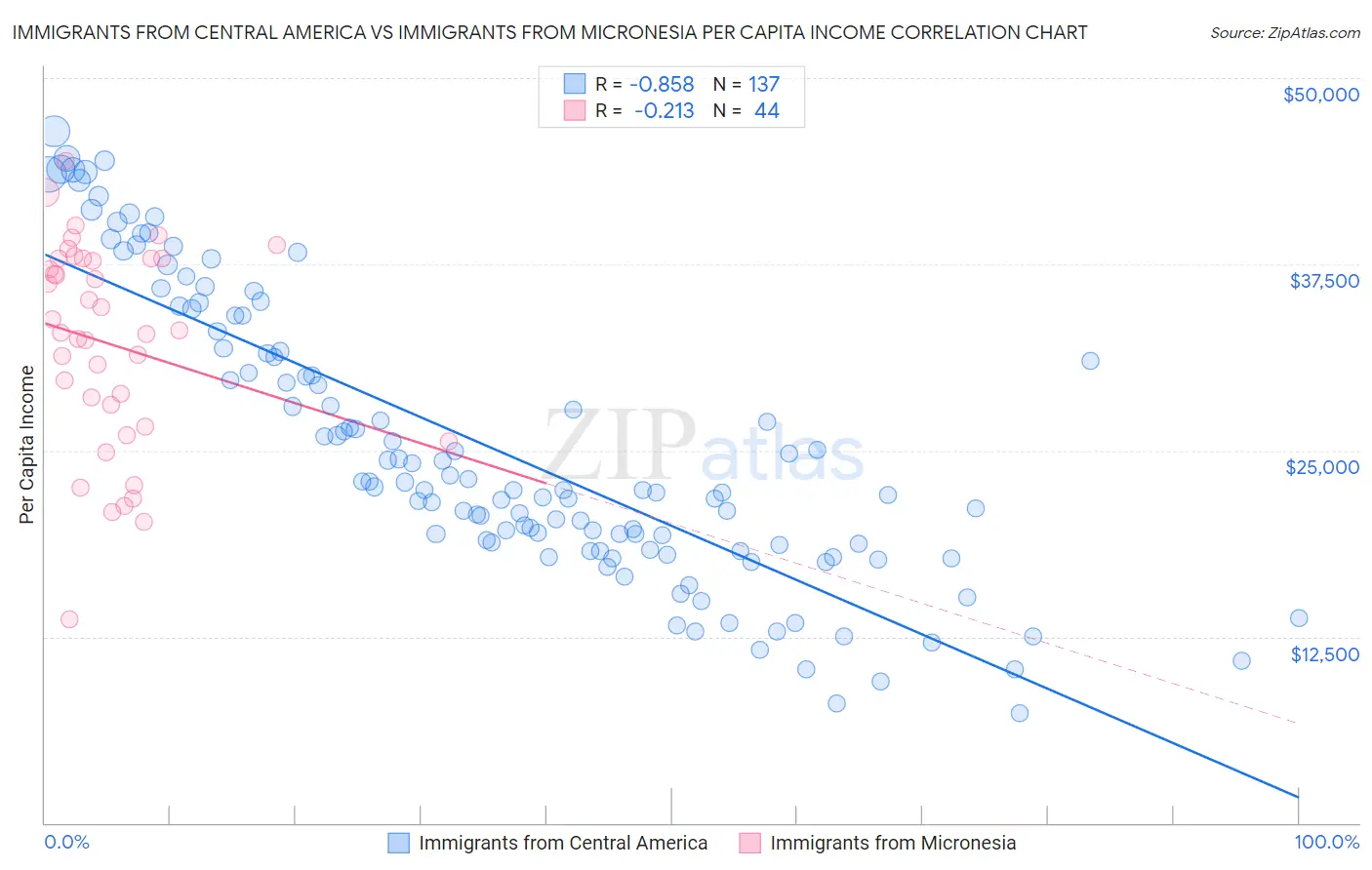 Immigrants from Central America vs Immigrants from Micronesia Per Capita Income