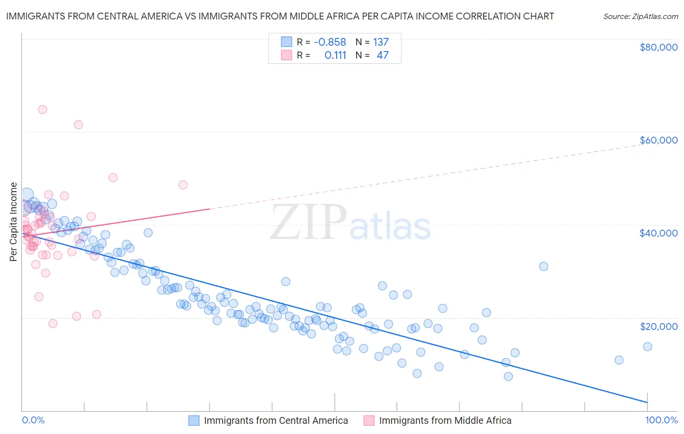 Immigrants from Central America vs Immigrants from Middle Africa Per Capita Income