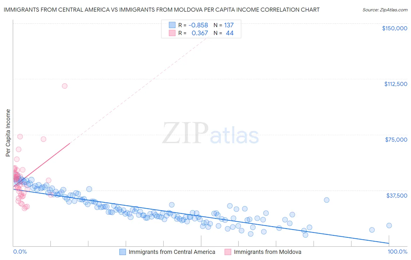 Immigrants from Central America vs Immigrants from Moldova Per Capita Income