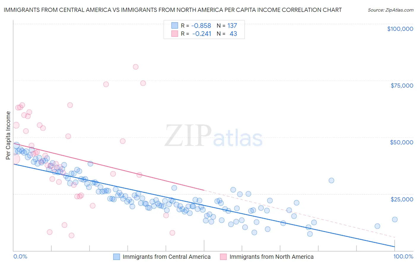 Immigrants from Central America vs Immigrants from North America Per Capita Income