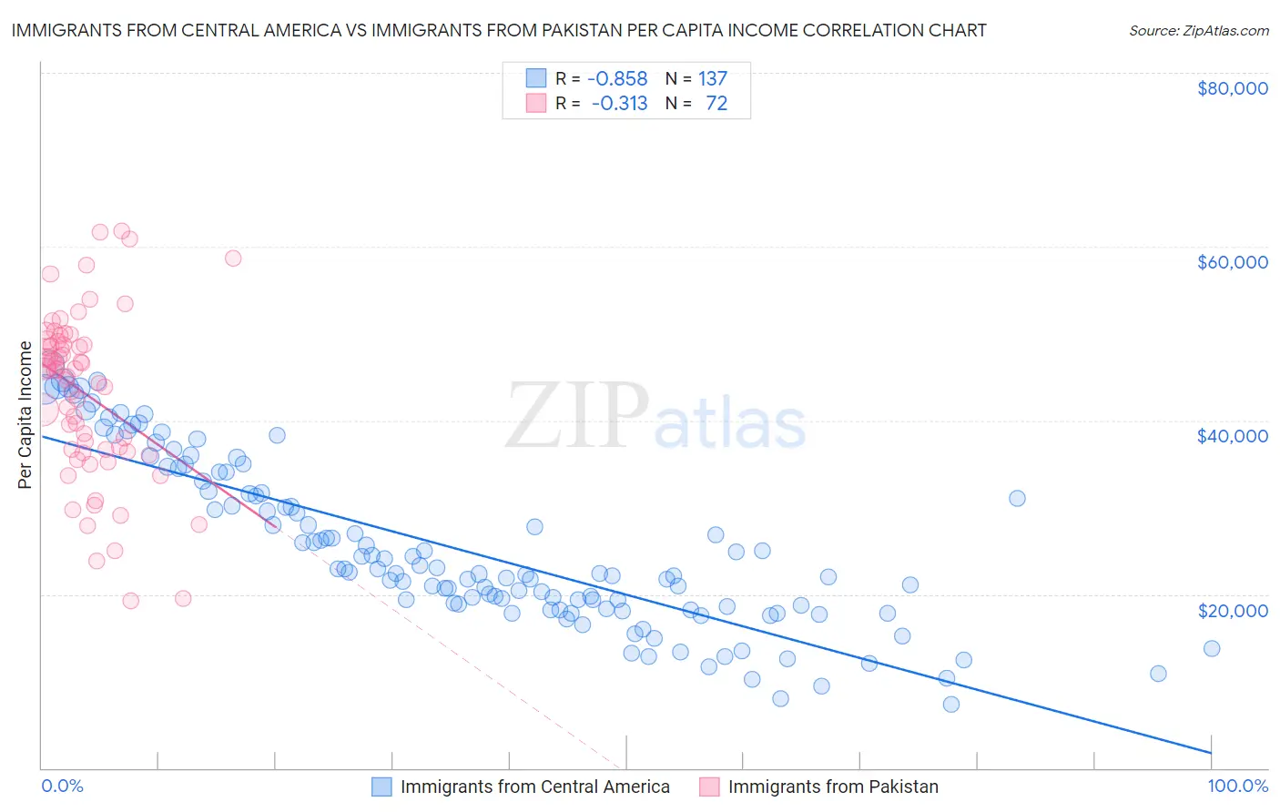 Immigrants from Central America vs Immigrants from Pakistan Per Capita Income