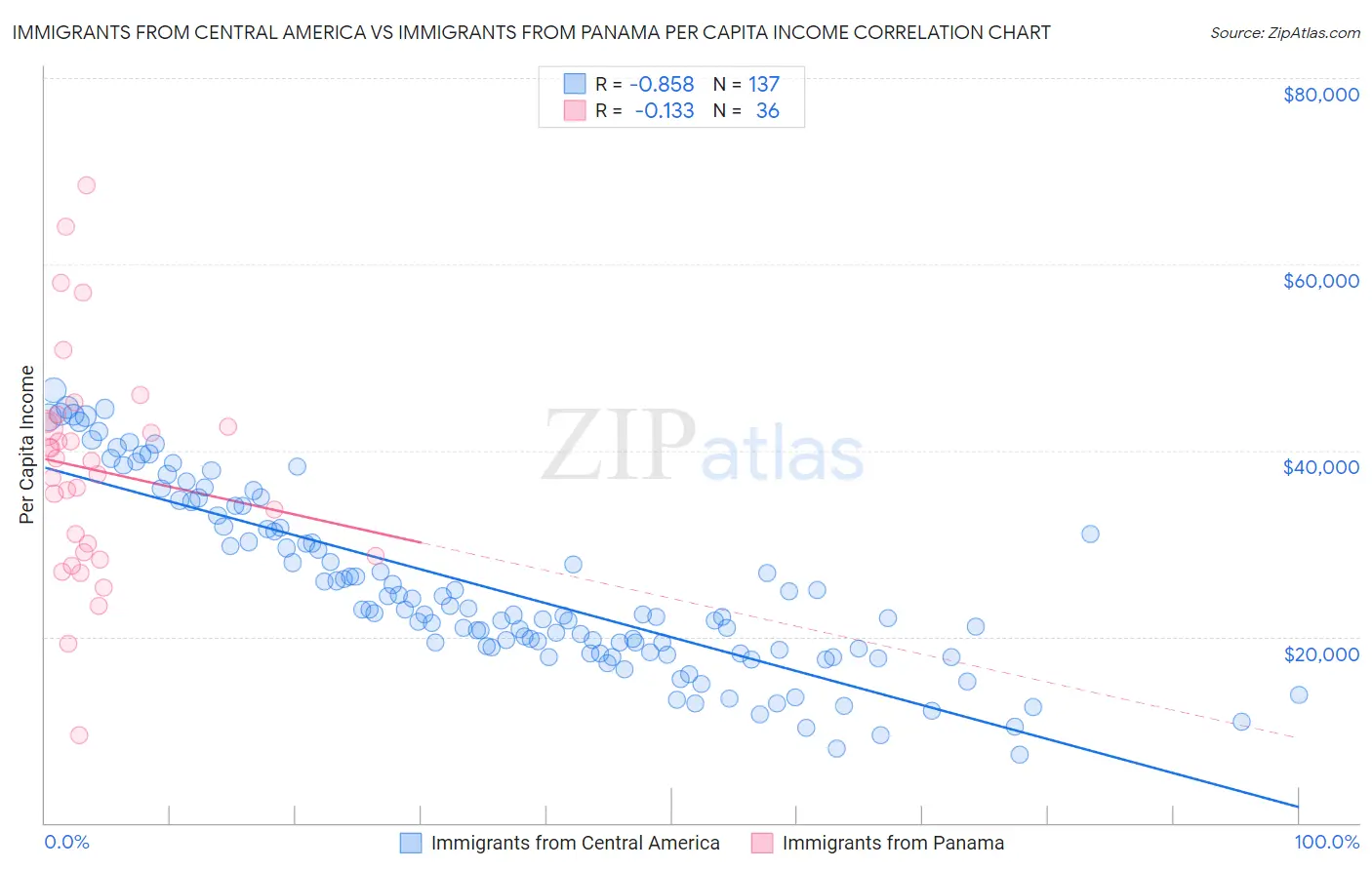 Immigrants from Central America vs Immigrants from Panama Per Capita Income