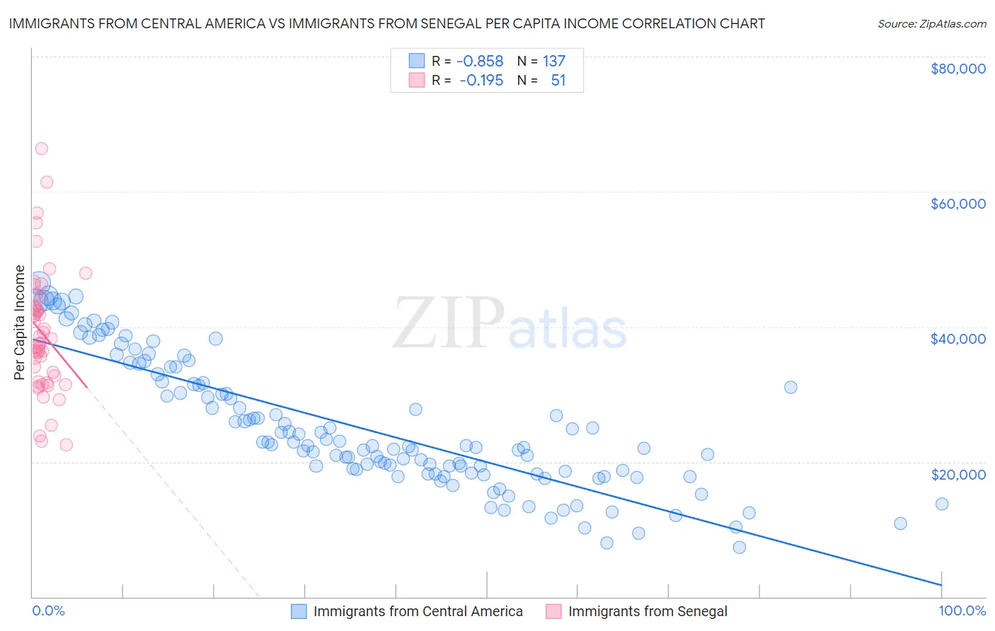 Immigrants from Central America vs Immigrants from Senegal Per Capita Income