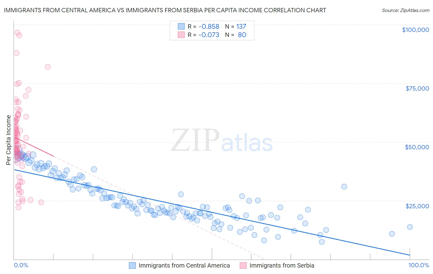 Immigrants from Central America vs Immigrants from Serbia Per Capita Income