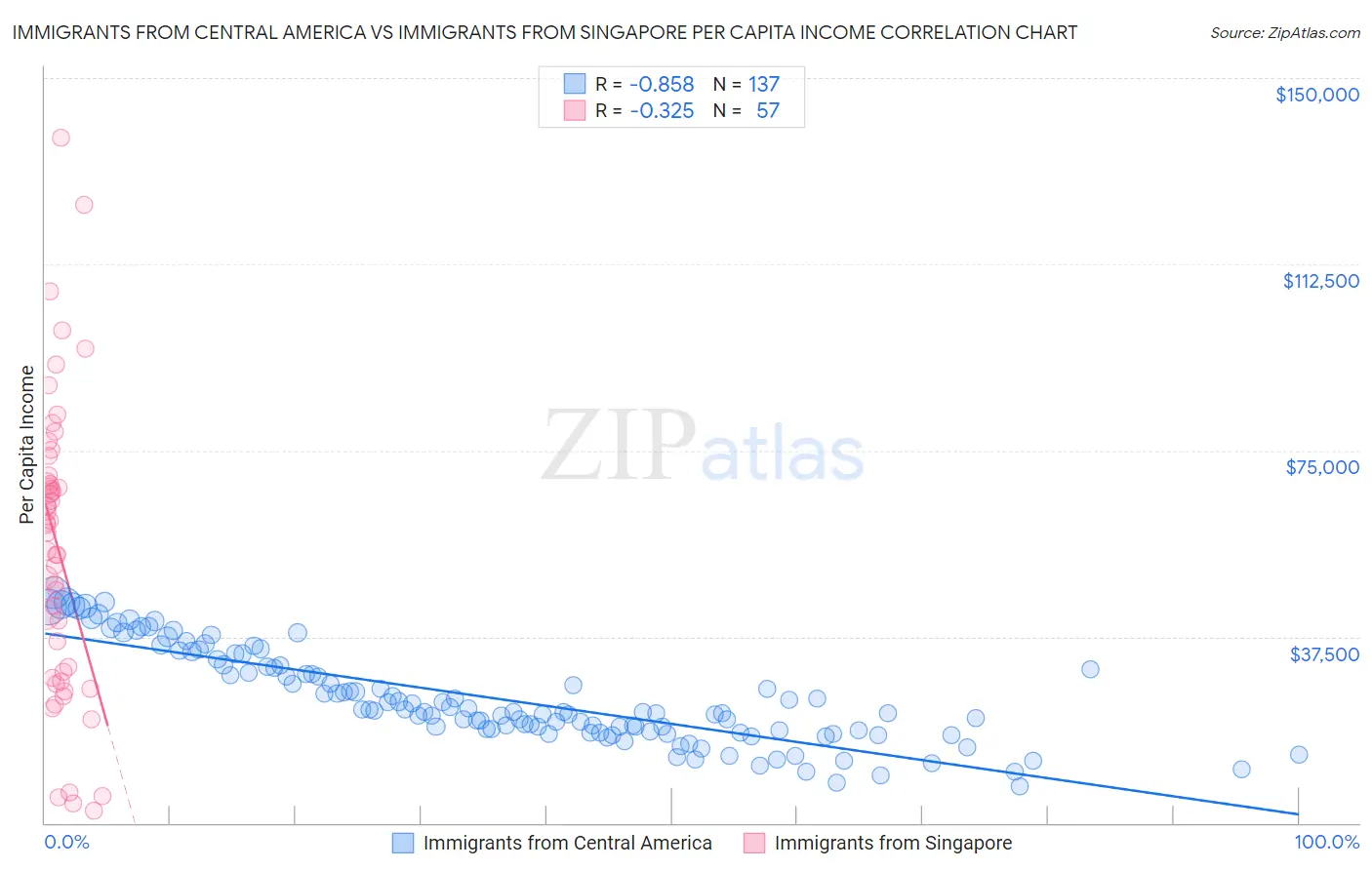 Immigrants from Central America vs Immigrants from Singapore Per Capita Income