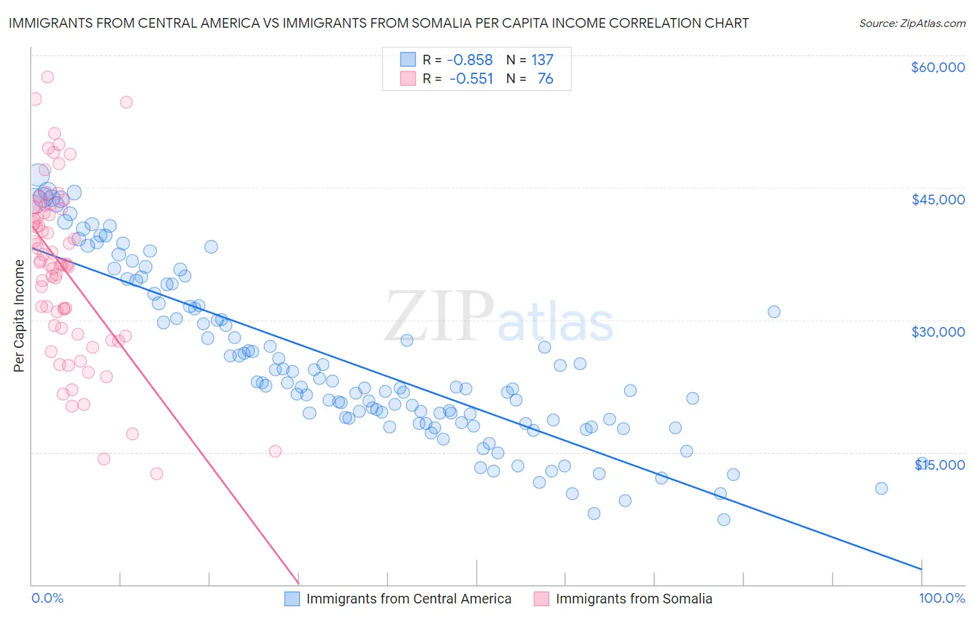 Immigrants from Central America vs Immigrants from Somalia Per Capita Income