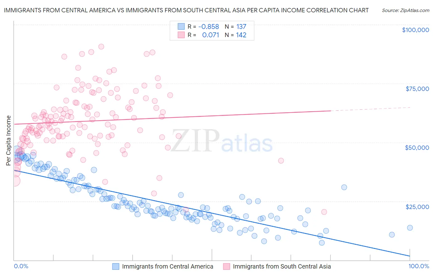 Immigrants from Central America vs Immigrants from South Central Asia Per Capita Income