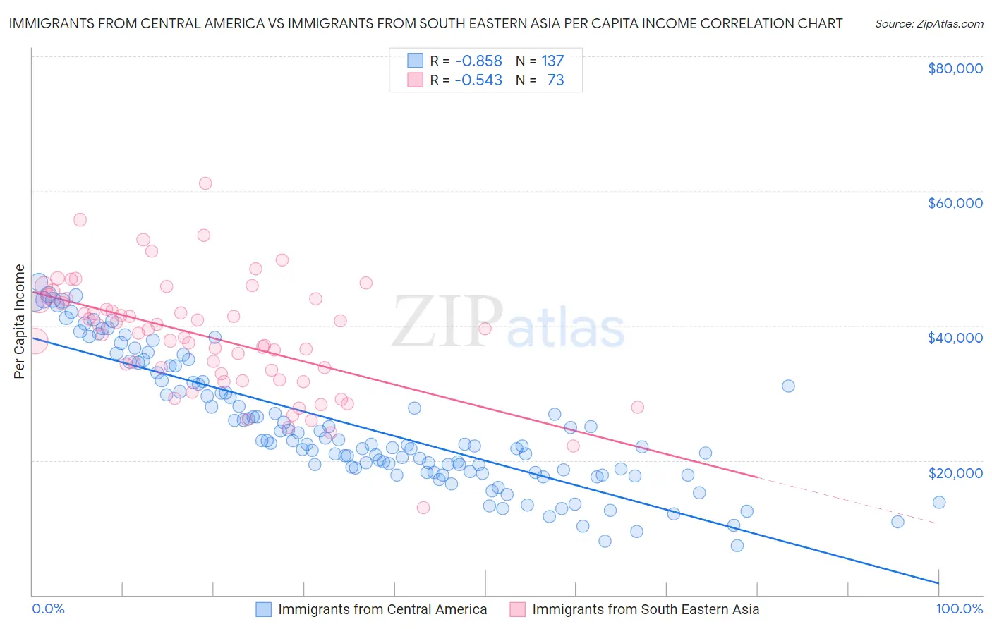 Immigrants from Central America vs Immigrants from South Eastern Asia Per Capita Income