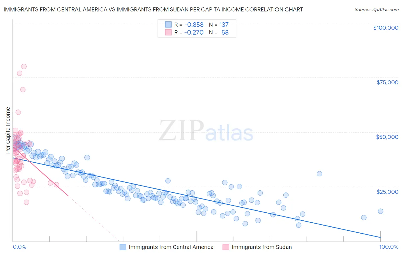 Immigrants from Central America vs Immigrants from Sudan Per Capita Income