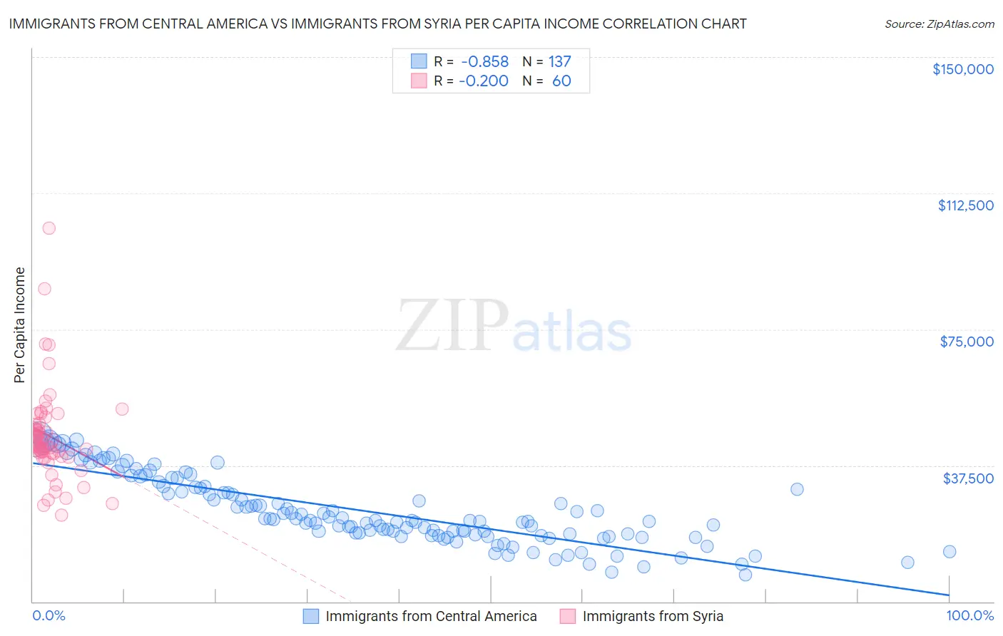 Immigrants from Central America vs Immigrants from Syria Per Capita Income