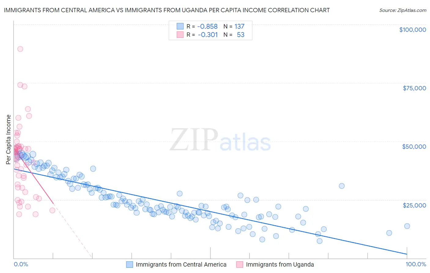 Immigrants from Central America vs Immigrants from Uganda Per Capita Income
