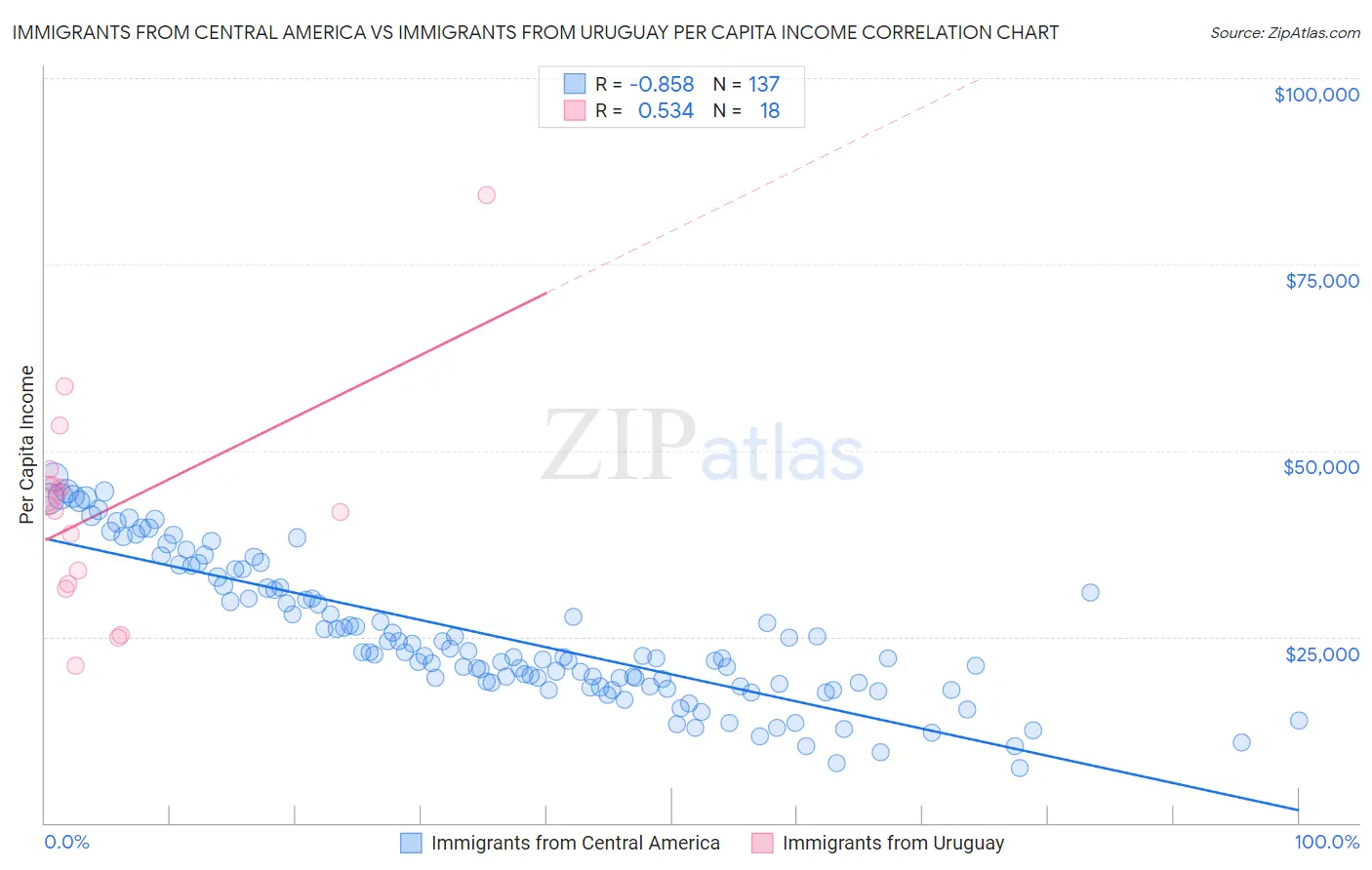 Immigrants from Central America vs Immigrants from Uruguay Per Capita Income