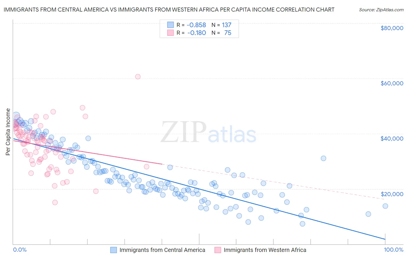 Immigrants from Central America vs Immigrants from Western Africa Per Capita Income