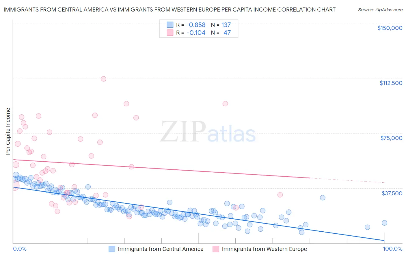 Immigrants from Central America vs Immigrants from Western Europe Per Capita Income
