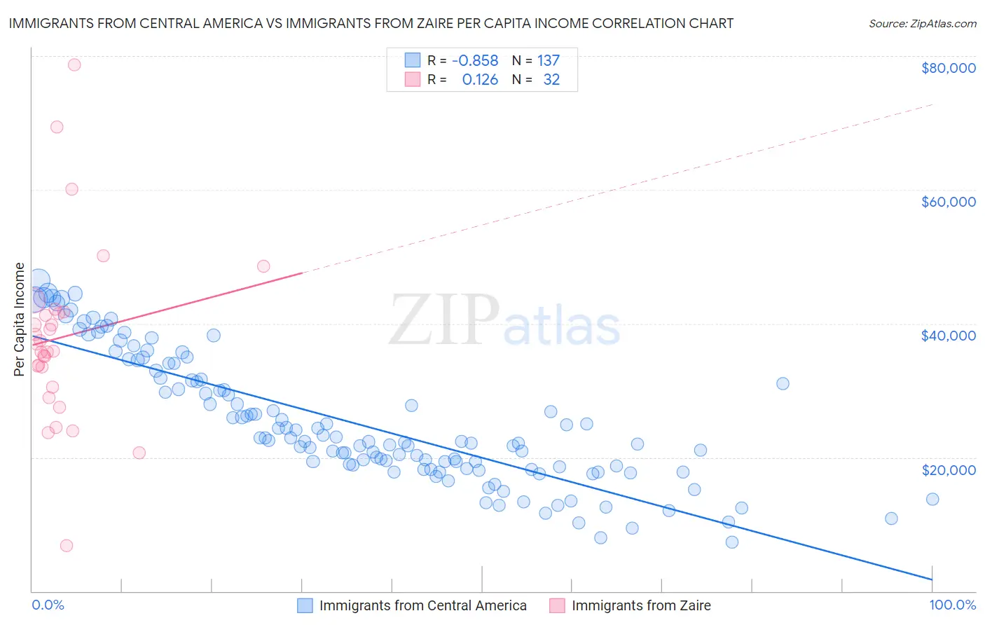 Immigrants from Central America vs Immigrants from Zaire Per Capita Income