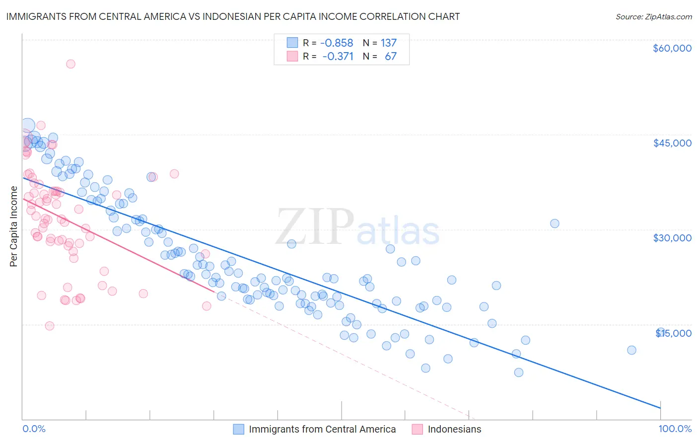 Immigrants from Central America vs Indonesian Per Capita Income