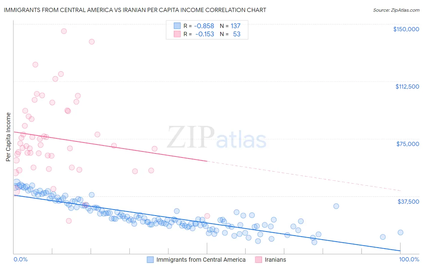 Immigrants from Central America vs Iranian Per Capita Income