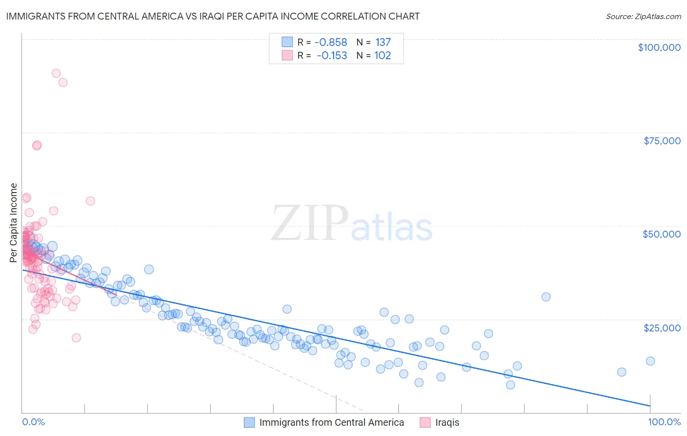 Immigrants from Central America vs Iraqi Per Capita Income