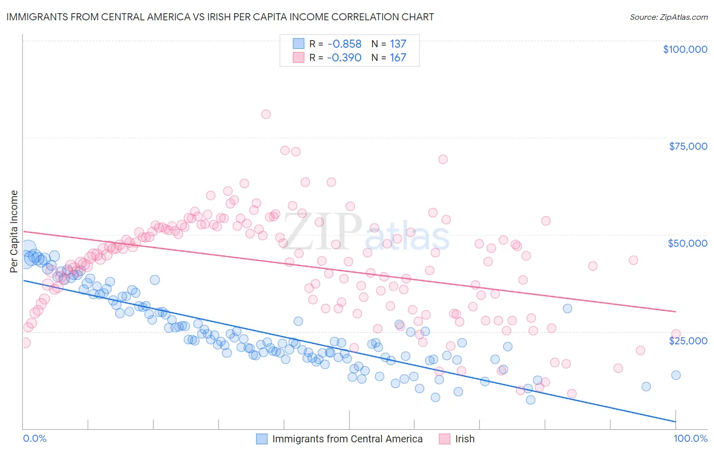 Immigrants from Central America vs Irish Per Capita Income