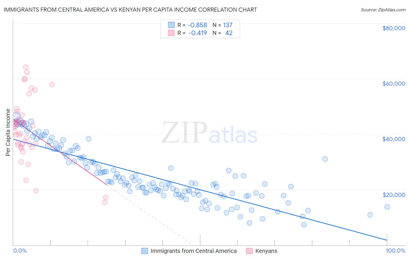 Immigrants from Central America vs Kenyan Per Capita Income