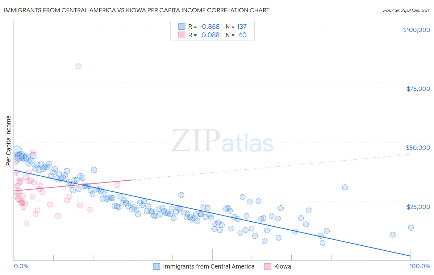 Immigrants from Central America vs Kiowa Per Capita Income