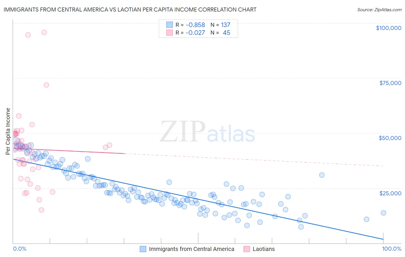 Immigrants from Central America vs Laotian Per Capita Income