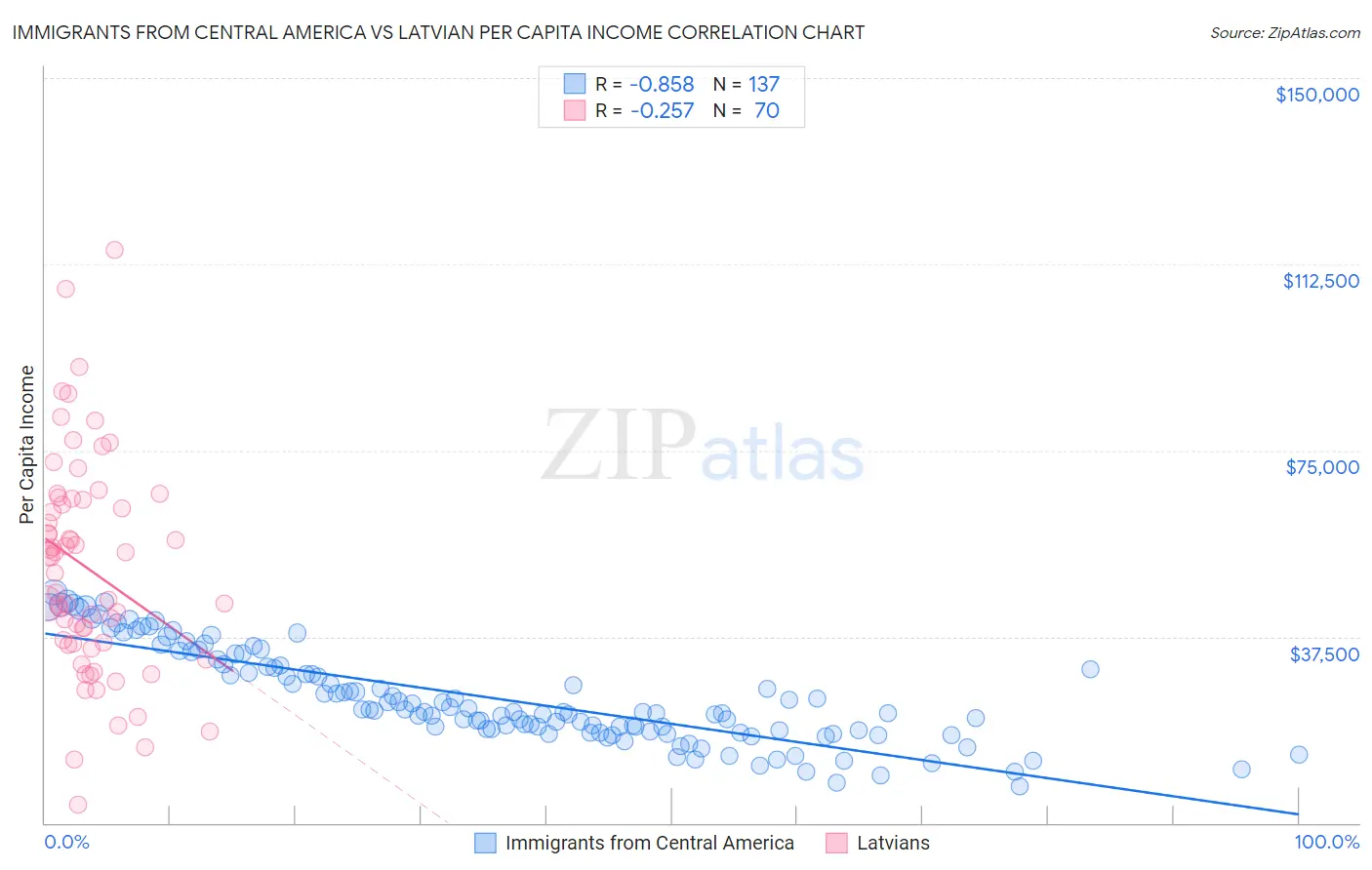 Immigrants from Central America vs Latvian Per Capita Income