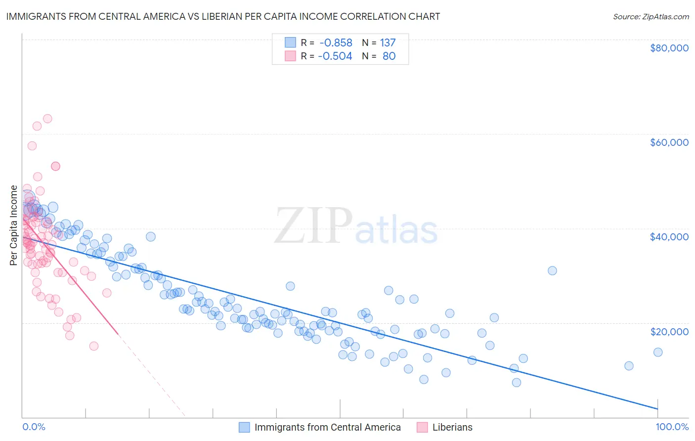 Immigrants from Central America vs Liberian Per Capita Income
