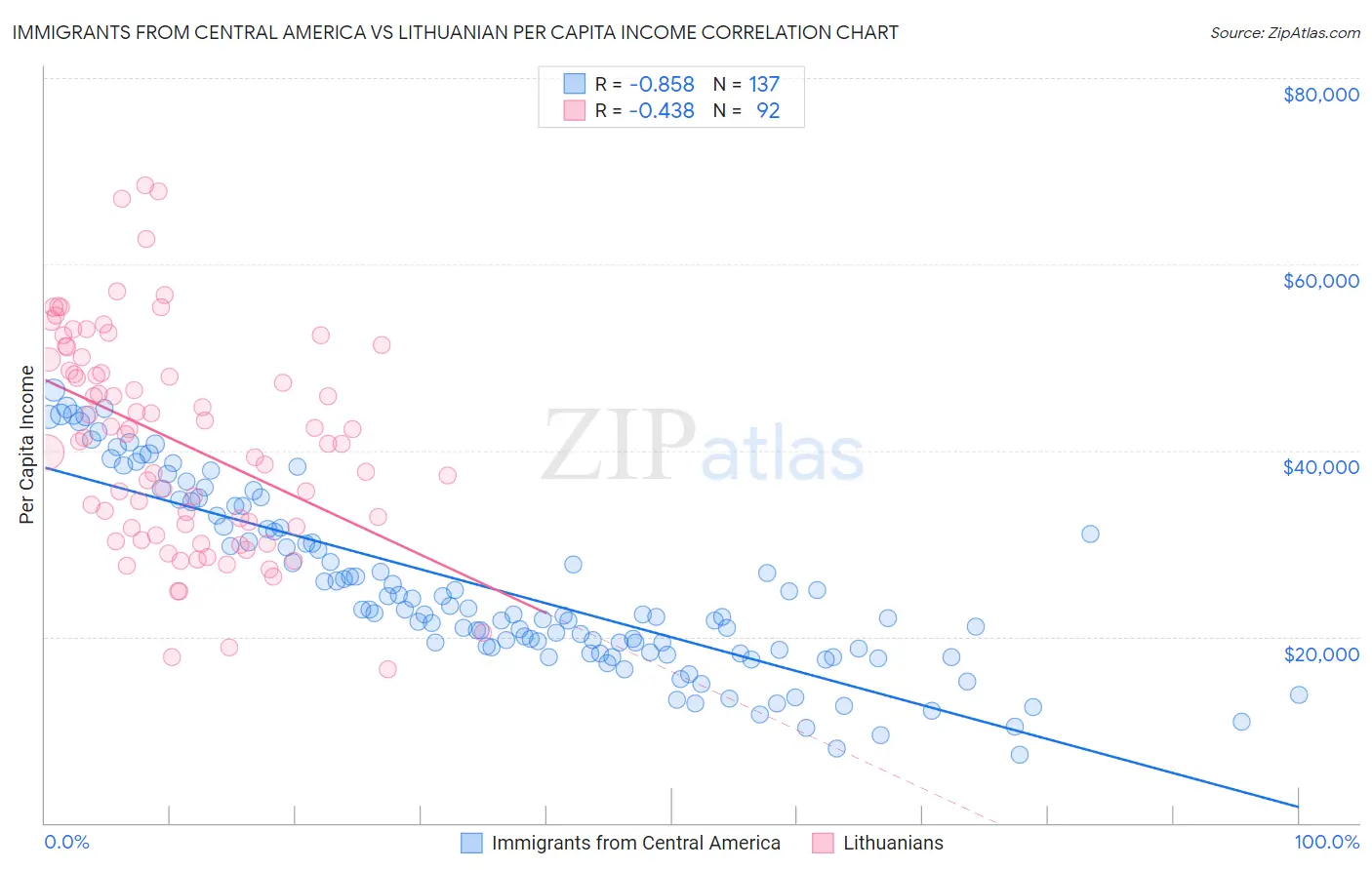 Immigrants from Central America vs Lithuanian Per Capita Income