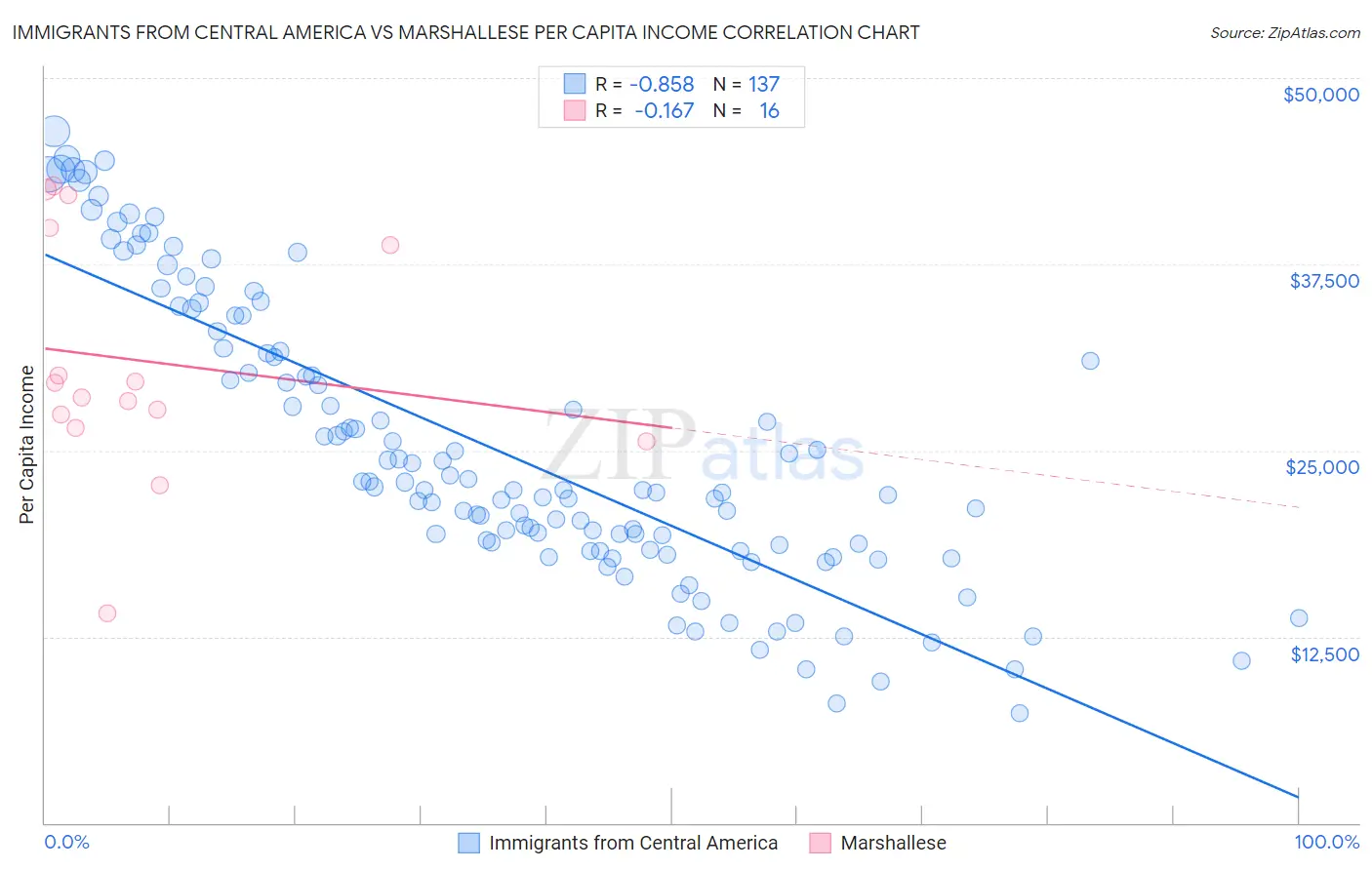 Immigrants from Central America vs Marshallese Per Capita Income